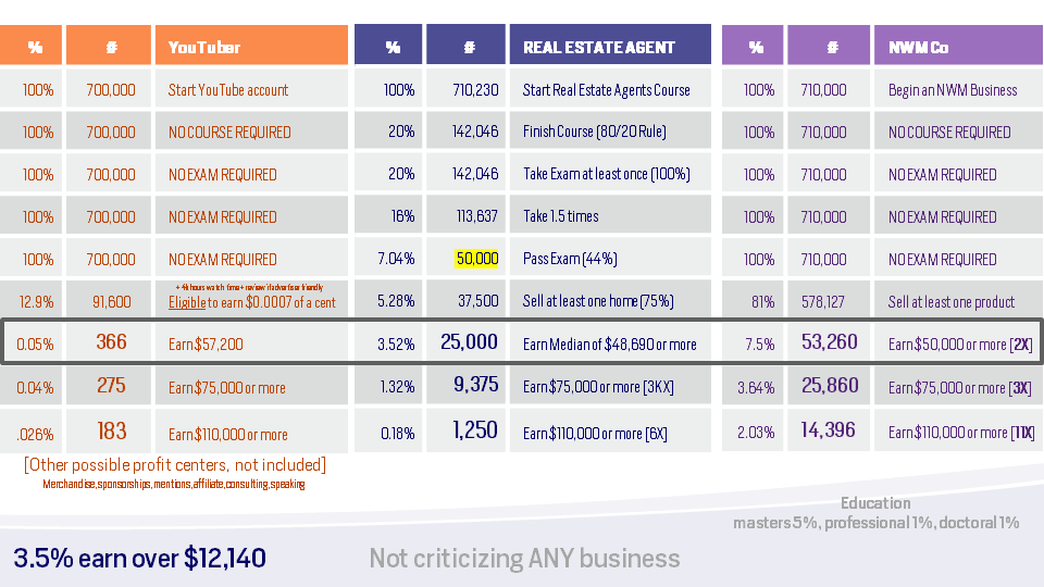 Network Marketing compared to YouTube and Real Estate Success Rates