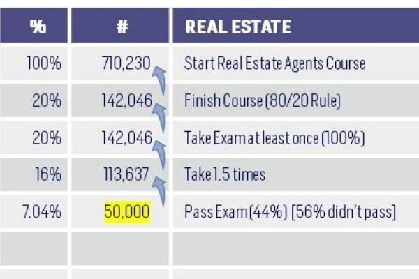 Number of Real Estate Agents who pass the Realtor's Exam